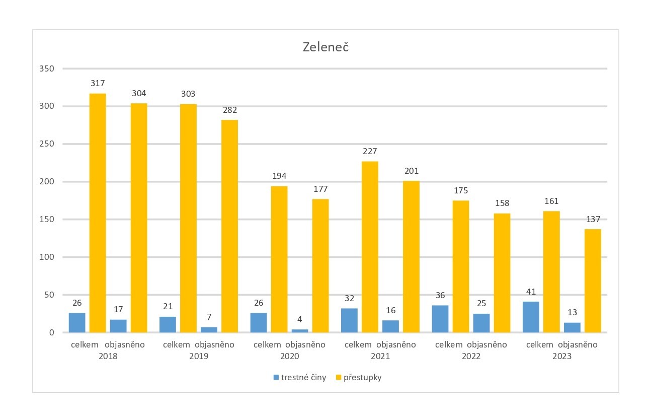 Statistika trestných činů a přestupků